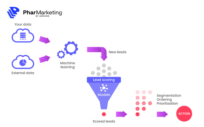 Lead scoring giúp doanh nghiệp phân loại khách hàng tiềm năng